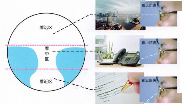 漸進多焦鏡 漸進多焦鏡