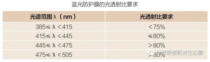 你的防藍光眼鏡戴對了嗎